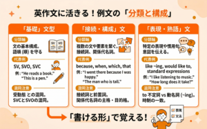 英作文を書く練習のイメージ
