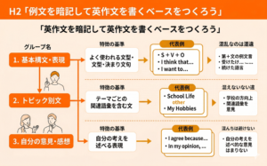 英作文の例文暗記を学ぶイメージ