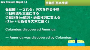 受動態の作り方スライド - Columbus discovered America を America was discovered by Columbus に変換する例